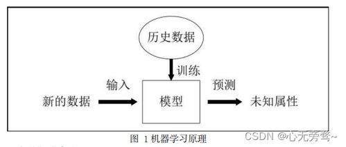 人工智能入門基礎概念 正確開啟AI世界的大門與基礎軟件開發